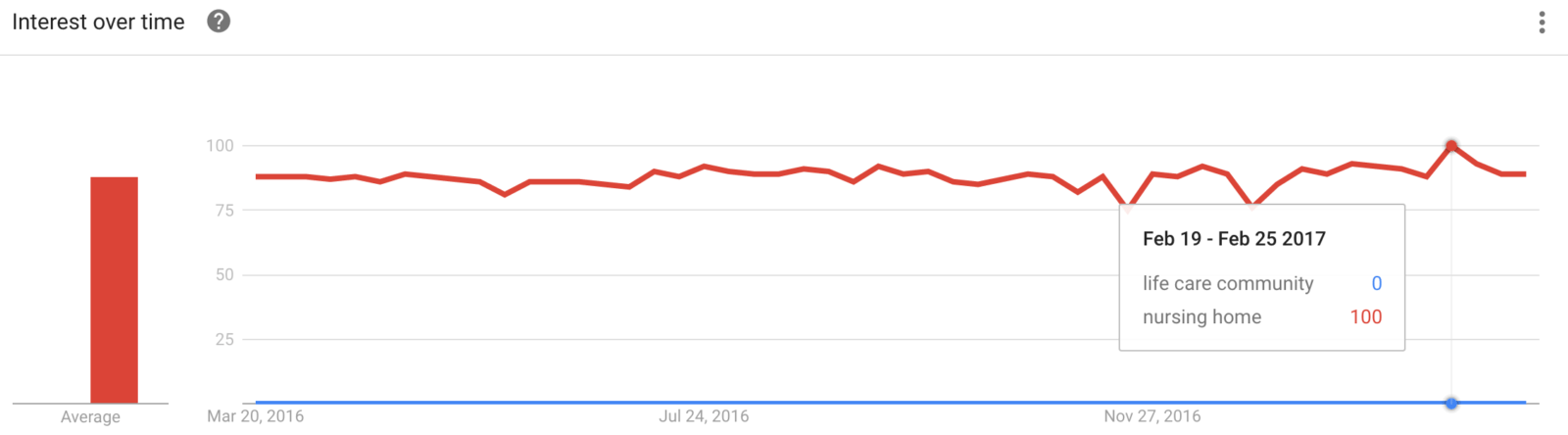 nursing home search volume